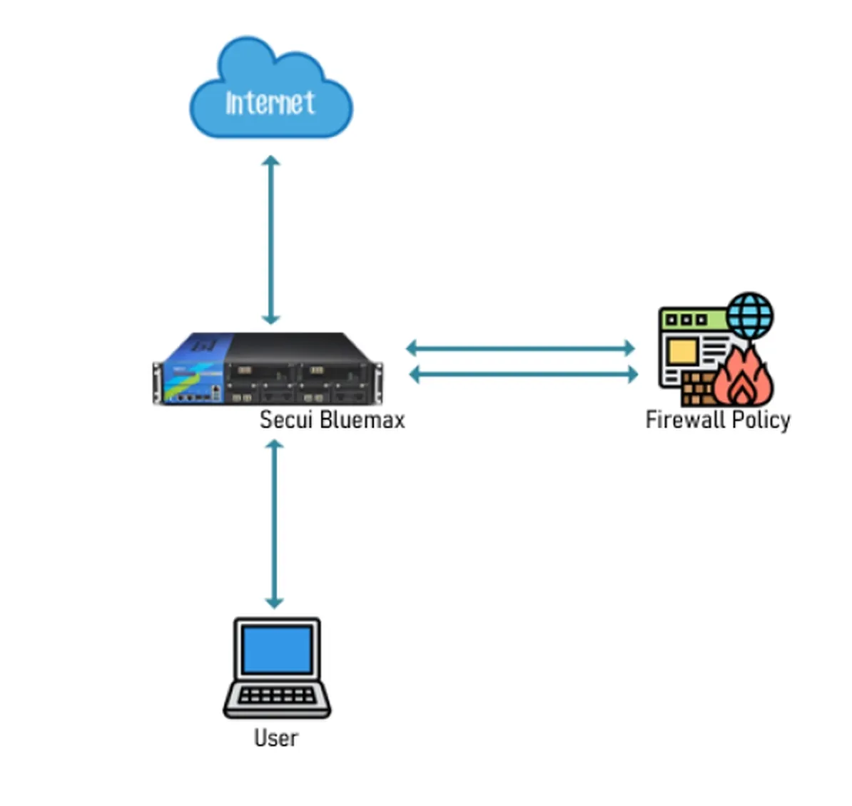 Basic topology of a firewall policy in SECUI Bluemax NGF