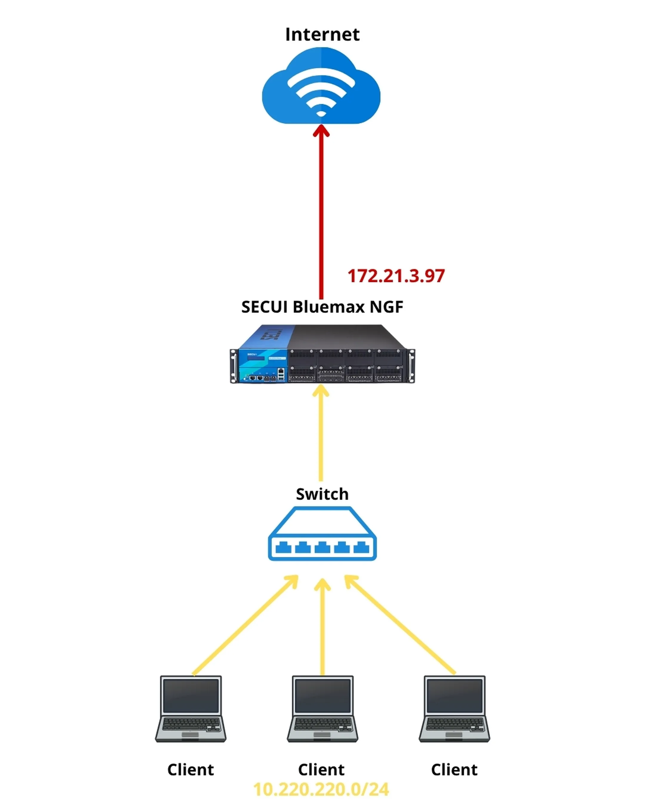 Topologi SNAT di SECUI Bluemax Next Generation Firewall