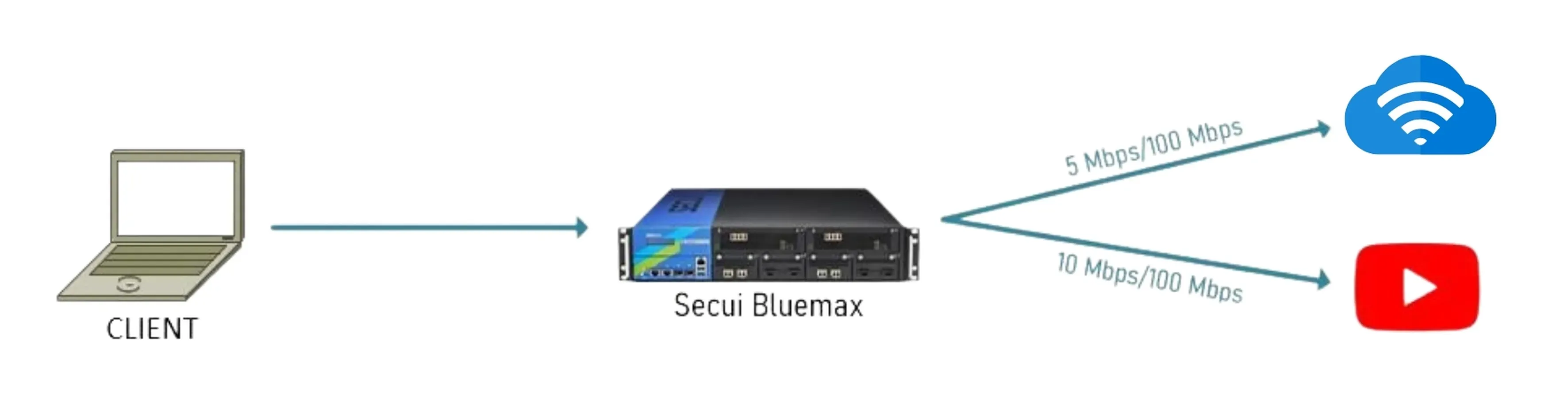 Topologi jaringan dengan Next Generation Firewall SECUI Bluemax
